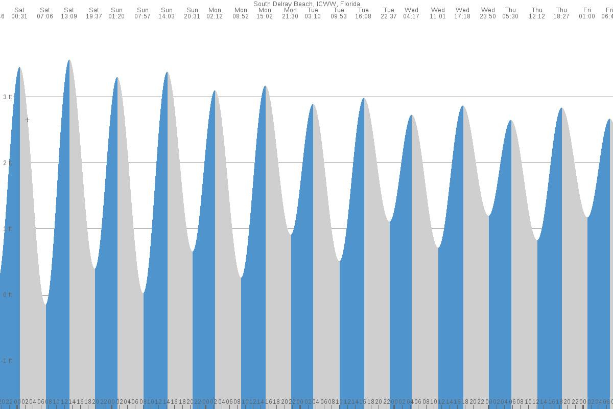 Delray Beach tide chart