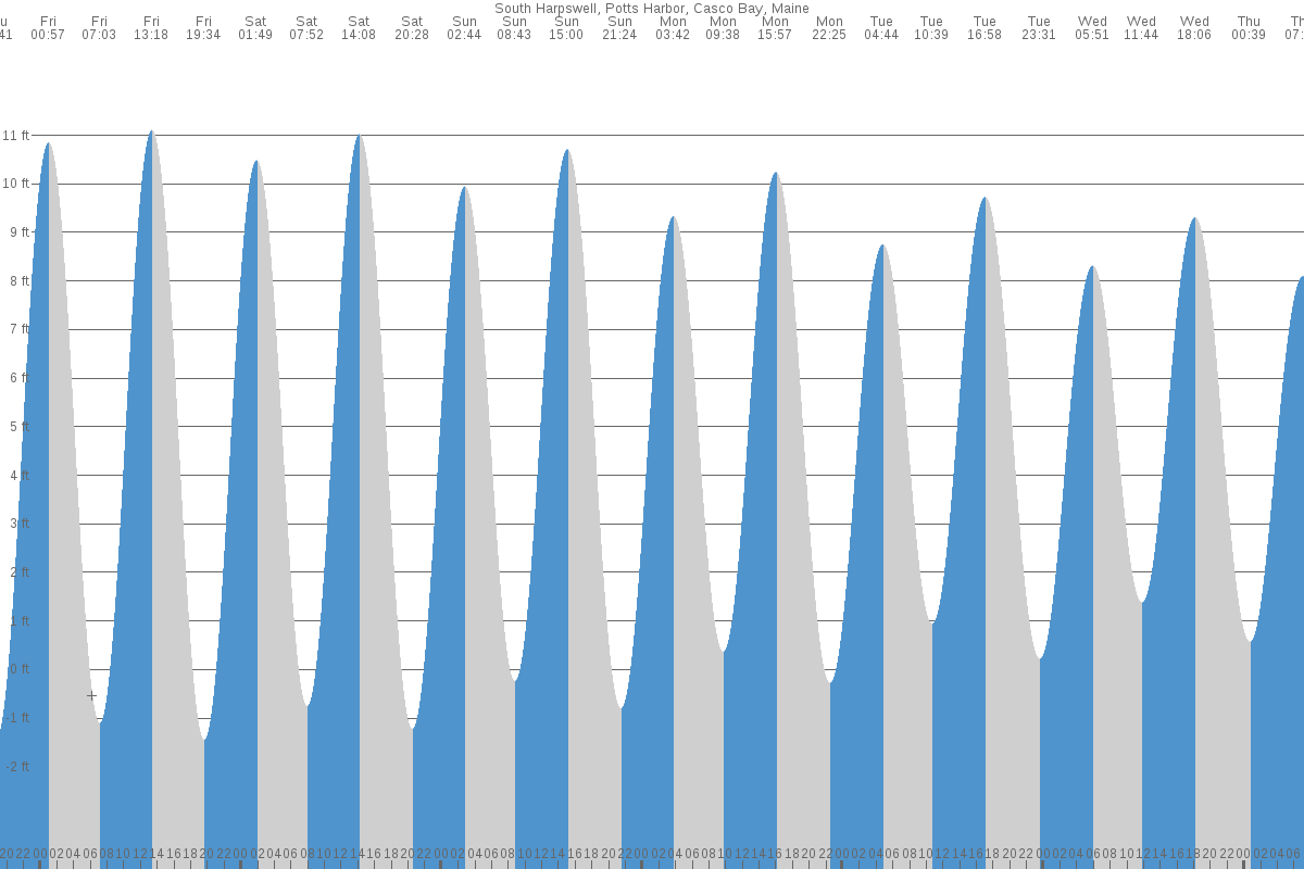 Casco Bay tide chart