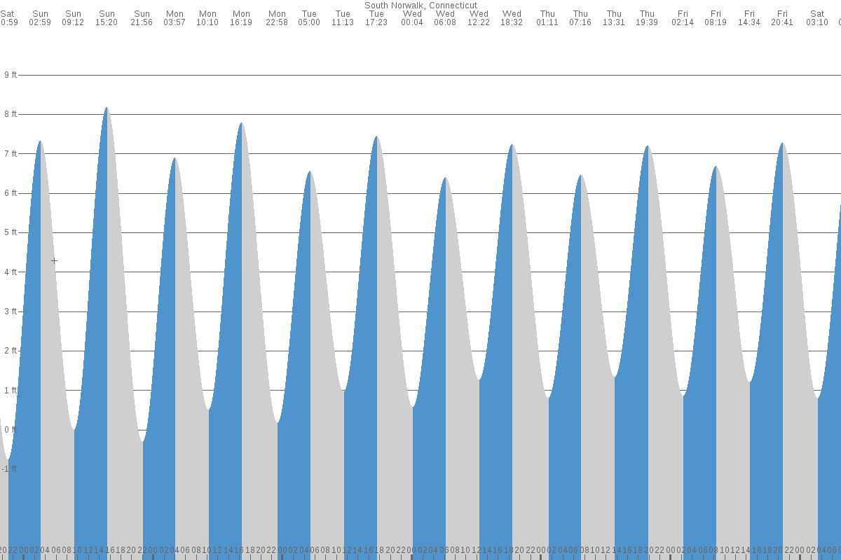 Norwalk tide chart