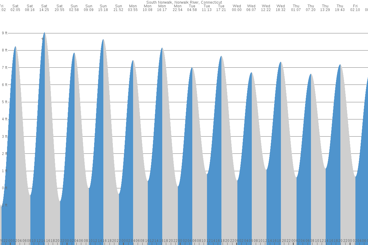 South Norwalk tide chart