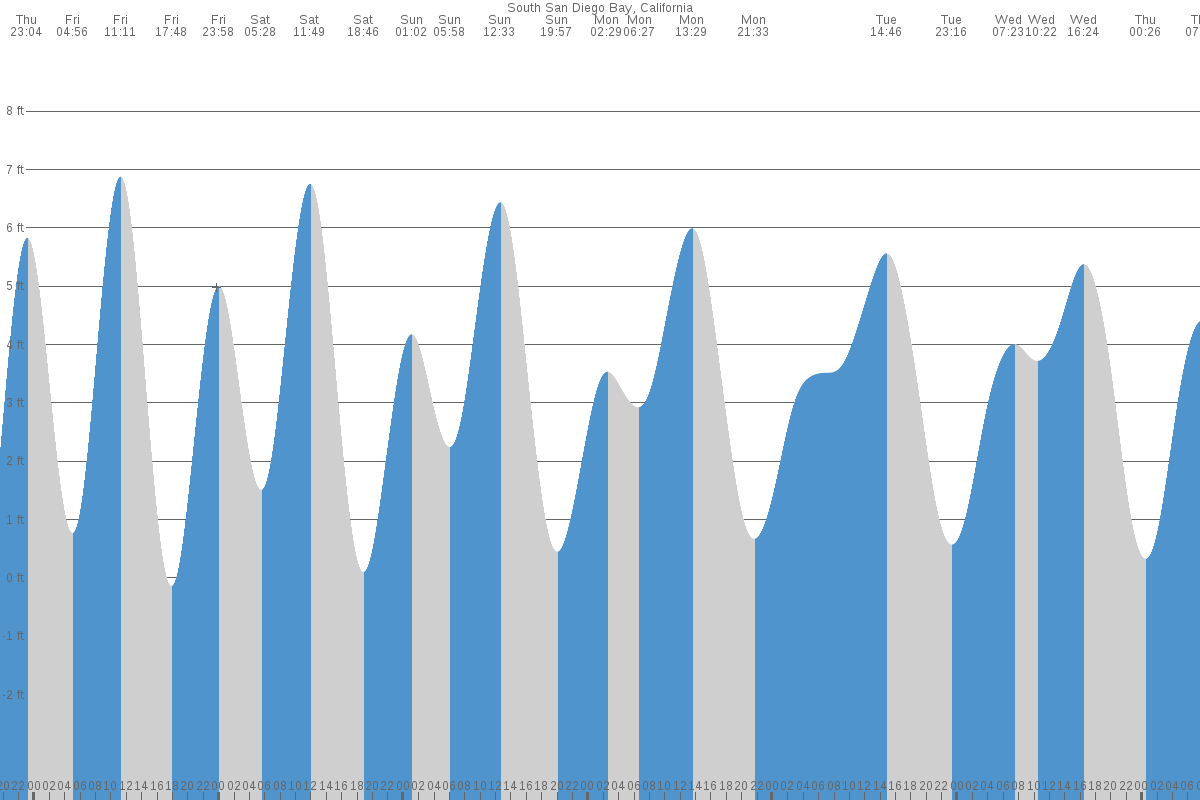 South San Diego Bay tide chart