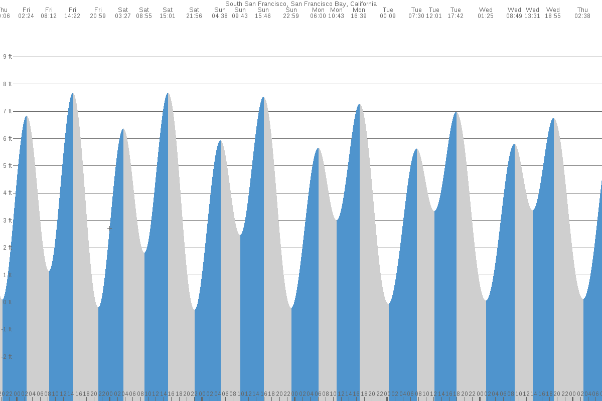 South San Francisco tide chart