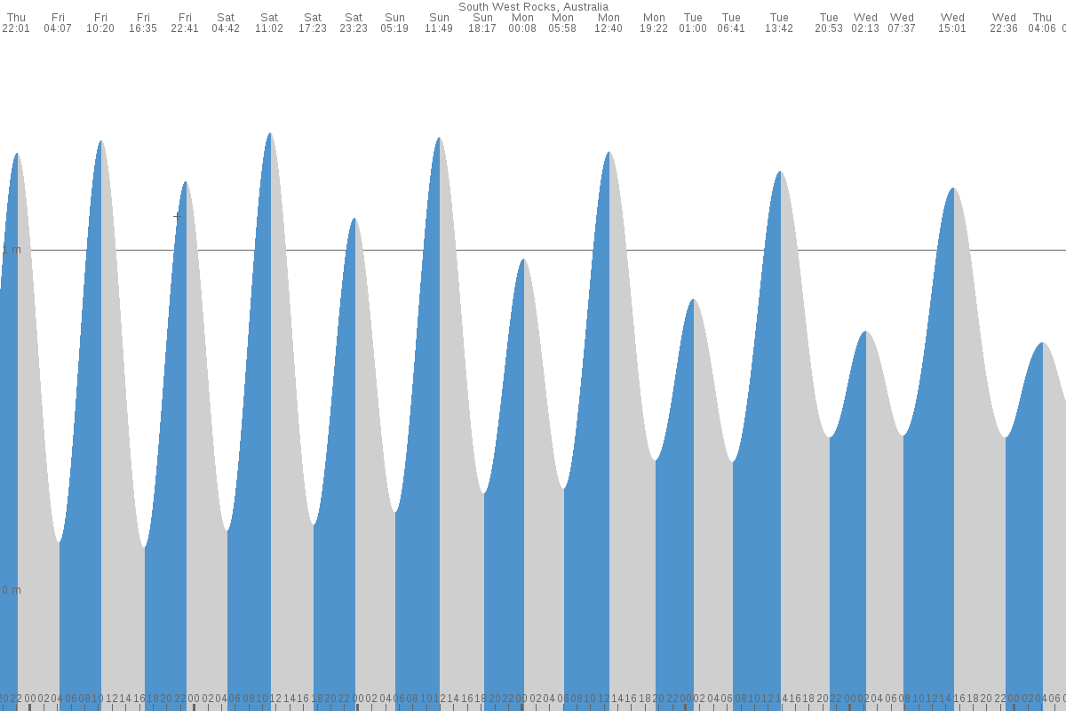 South West Rocks tide chart