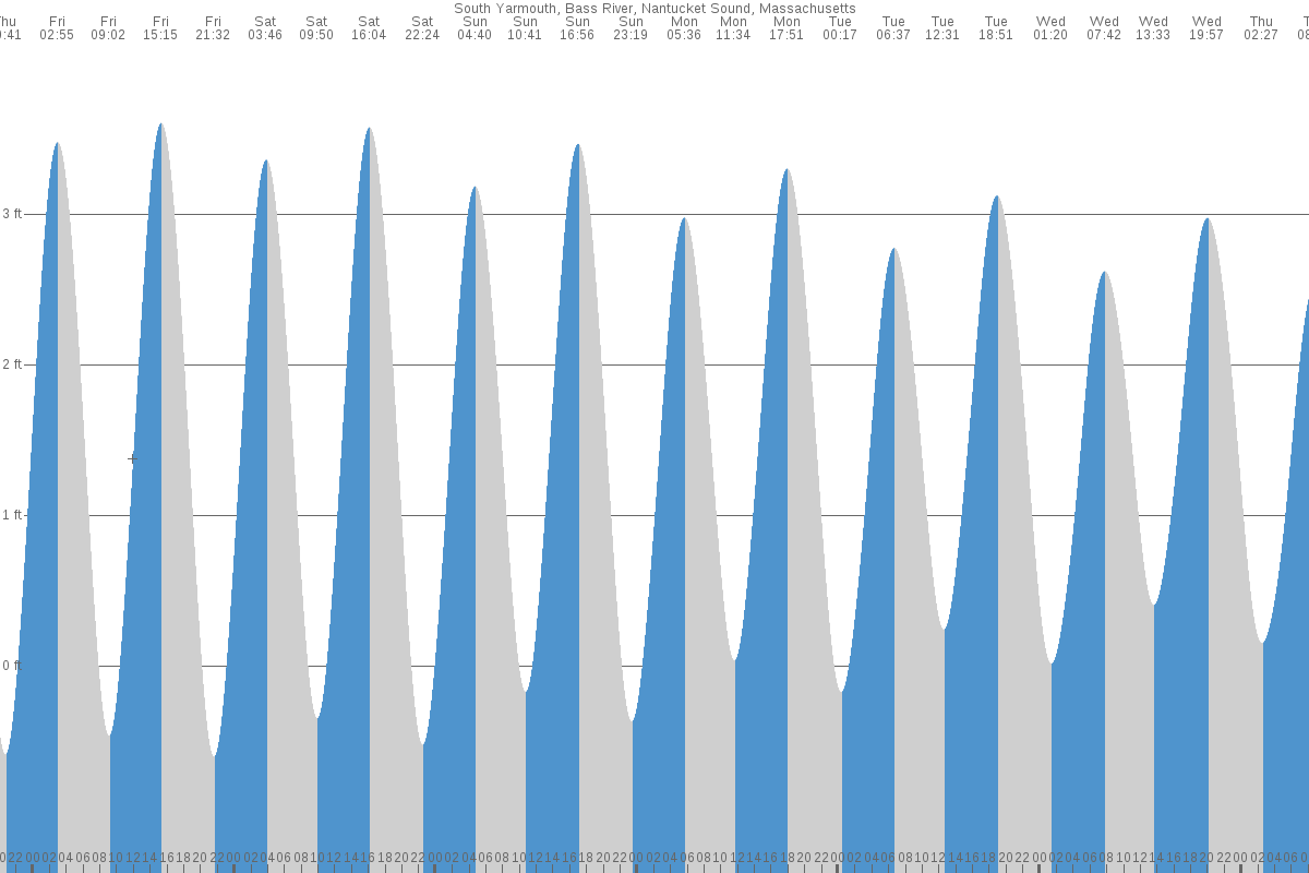 South Yarmouth tide chart