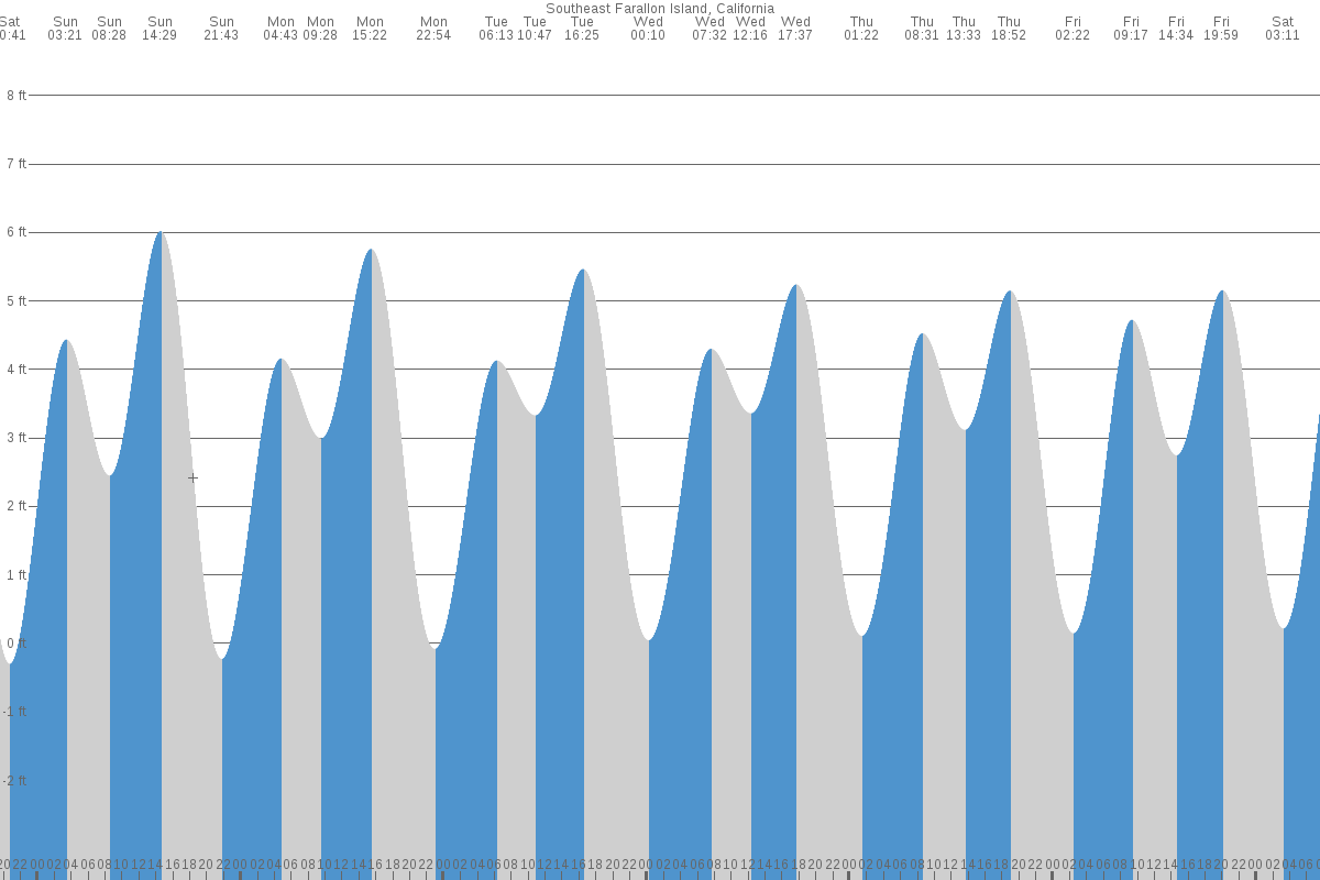 Southeast Farallon tide chart