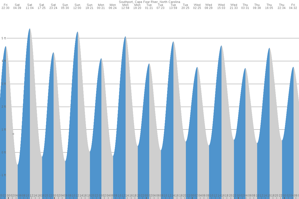 Southport tide chart