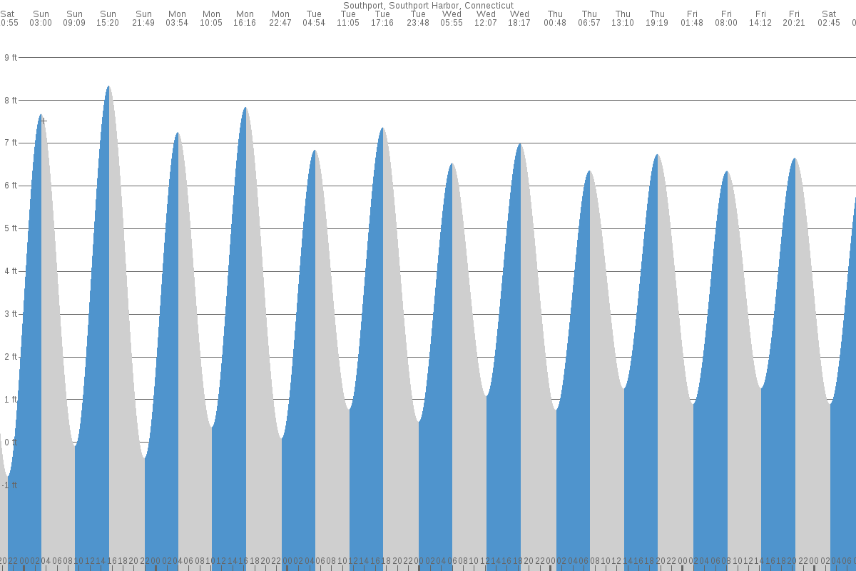 Southport tide chart