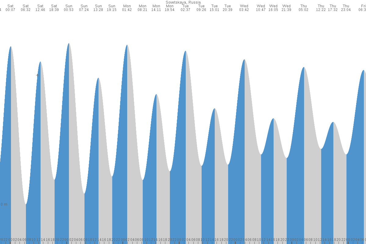 Sovetskaya Gavan’ tide chart