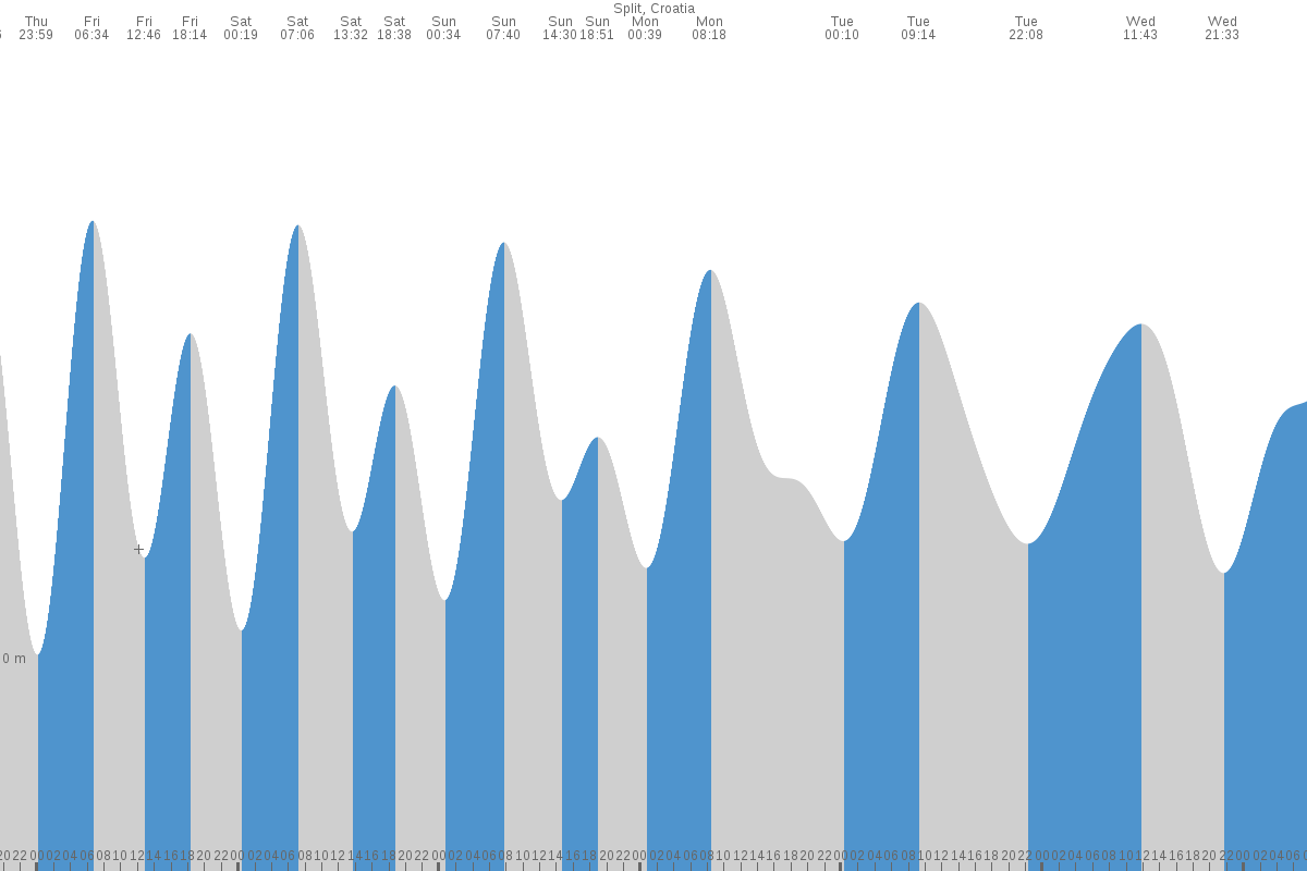 Srebreno tide chart