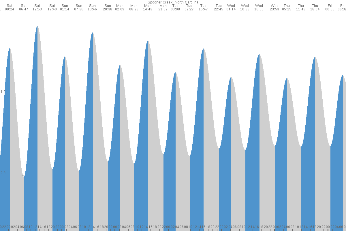 Cedar Point tide chart