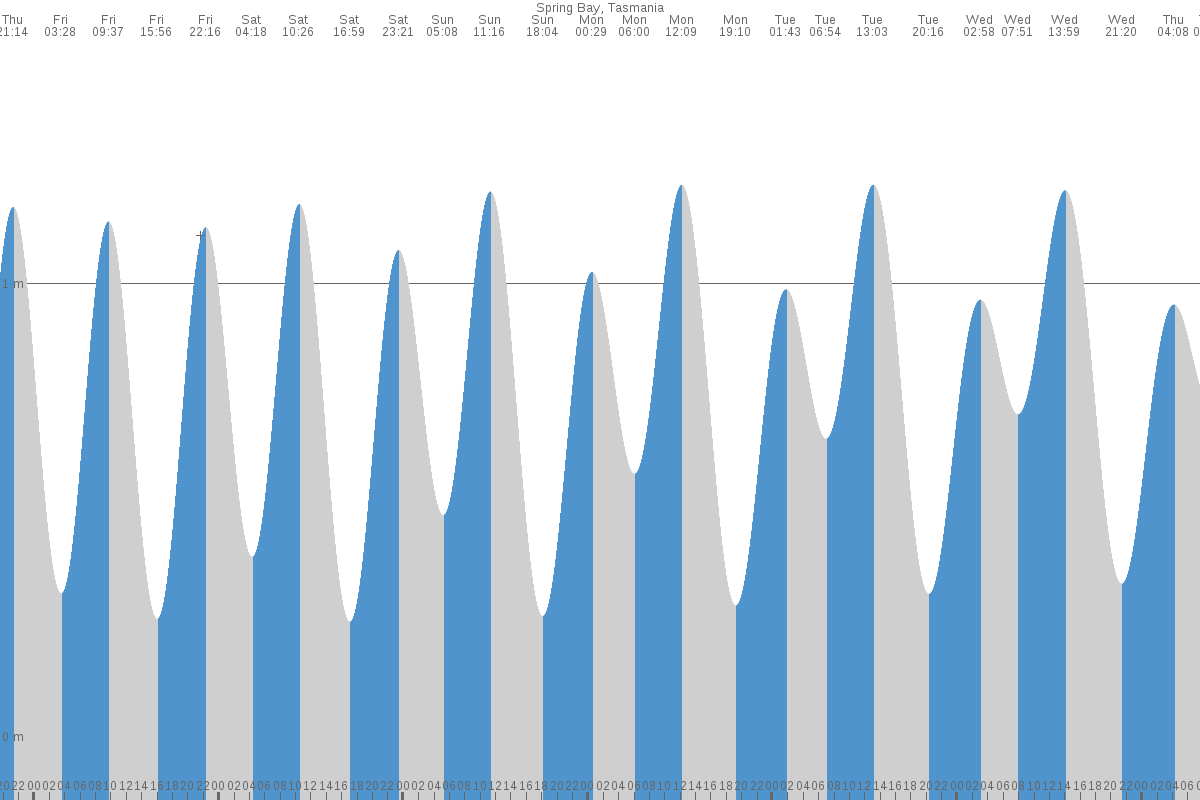 Spring Bay tide chart