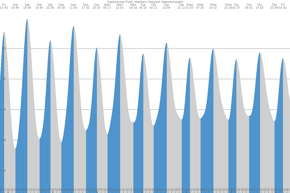 Squibnocket Point tide chart
