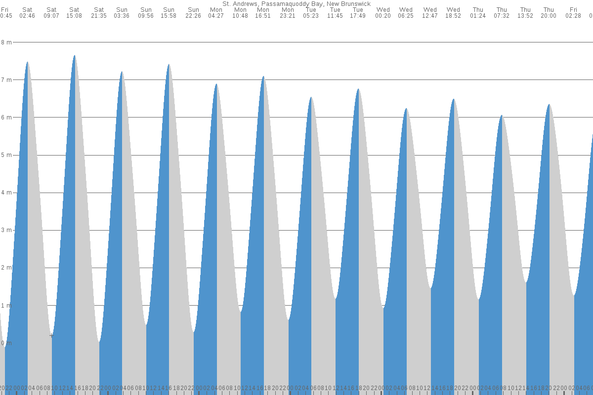Saint Andrews tide chart