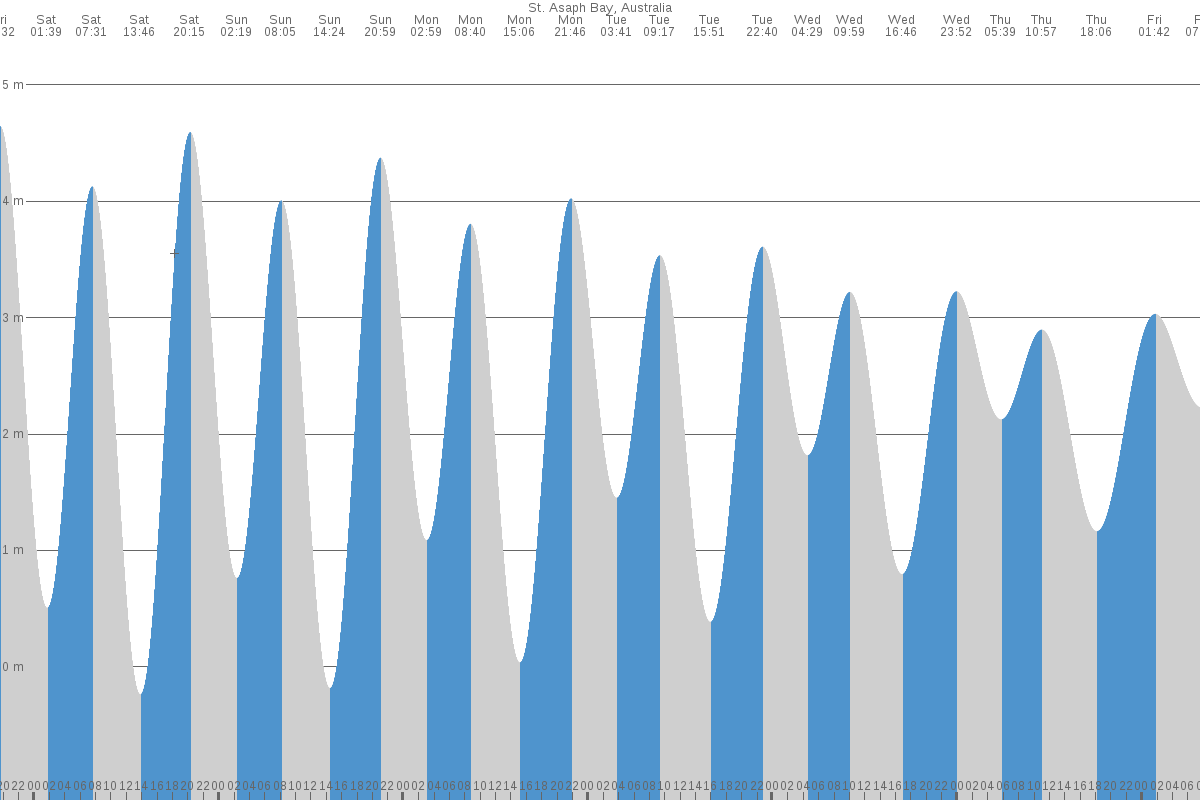 St Asaph Bay tide chart