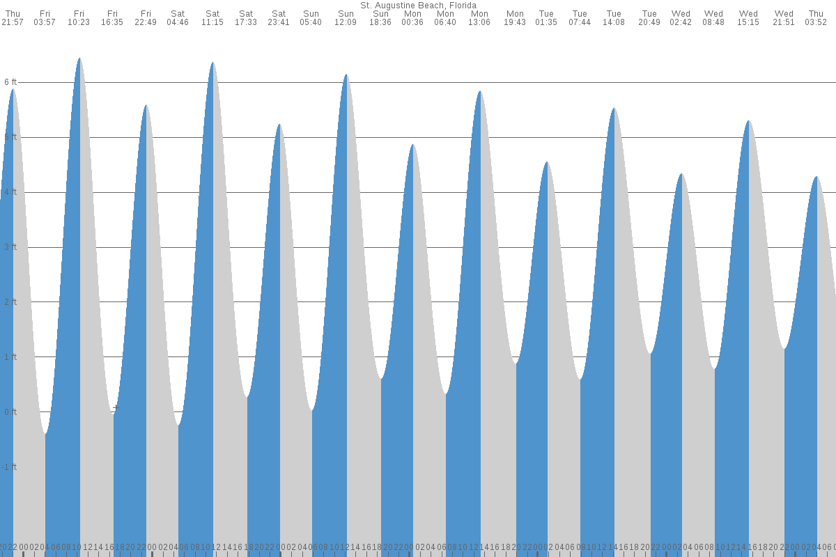 Saint Augustine Beach tide chart