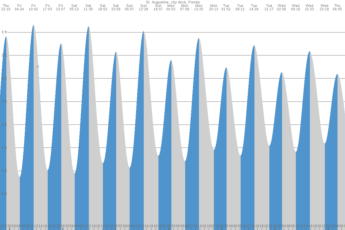 Saint Augustine tide chart
