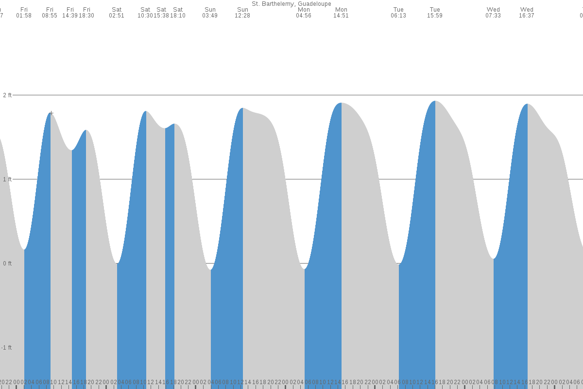 Stoney Ground tide chart