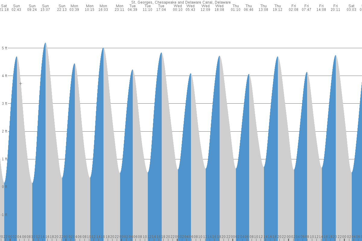 Saint Georges tide chart