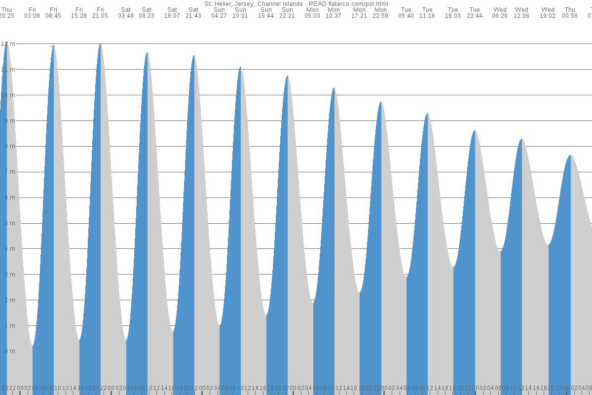 Sark tide chart