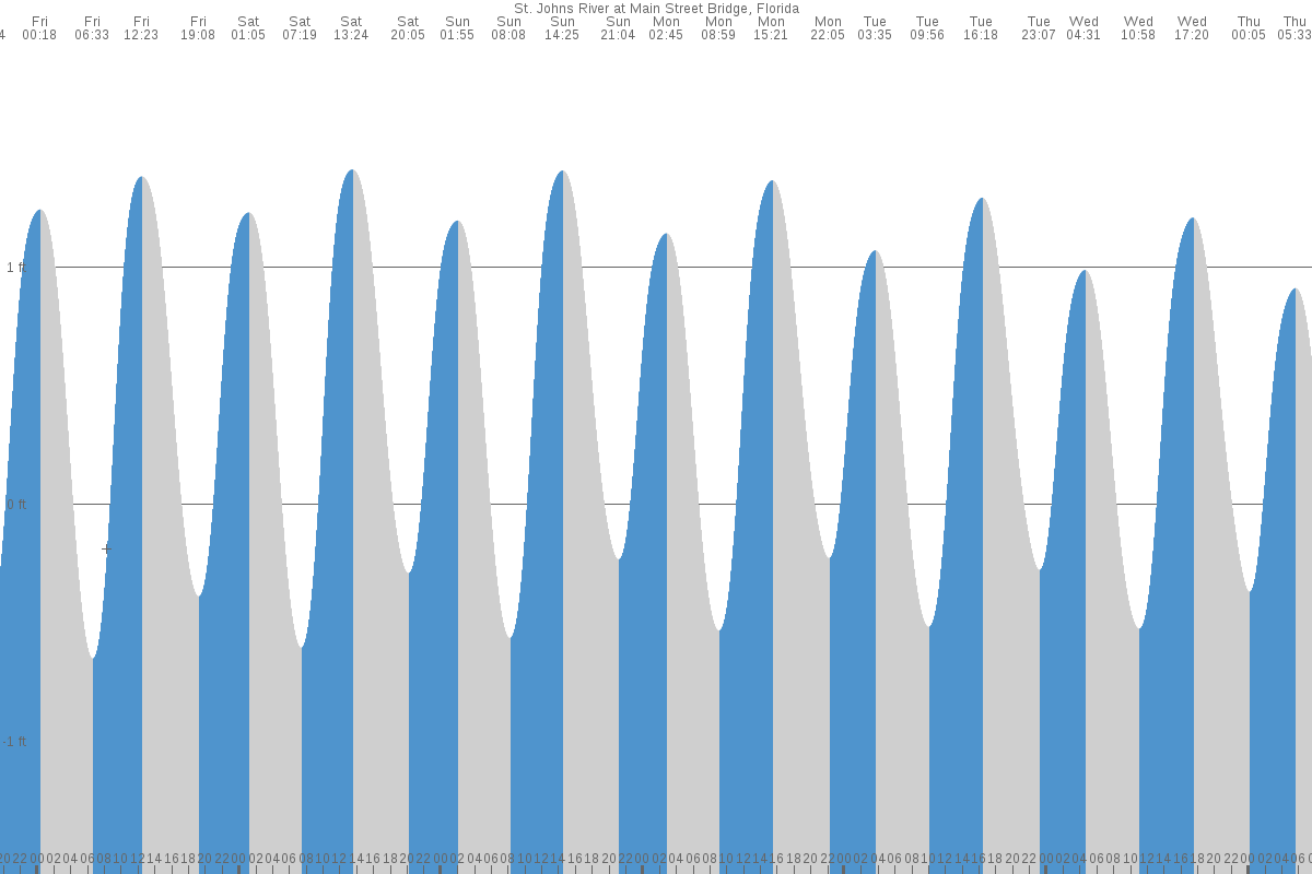 Jacksonville tide chart