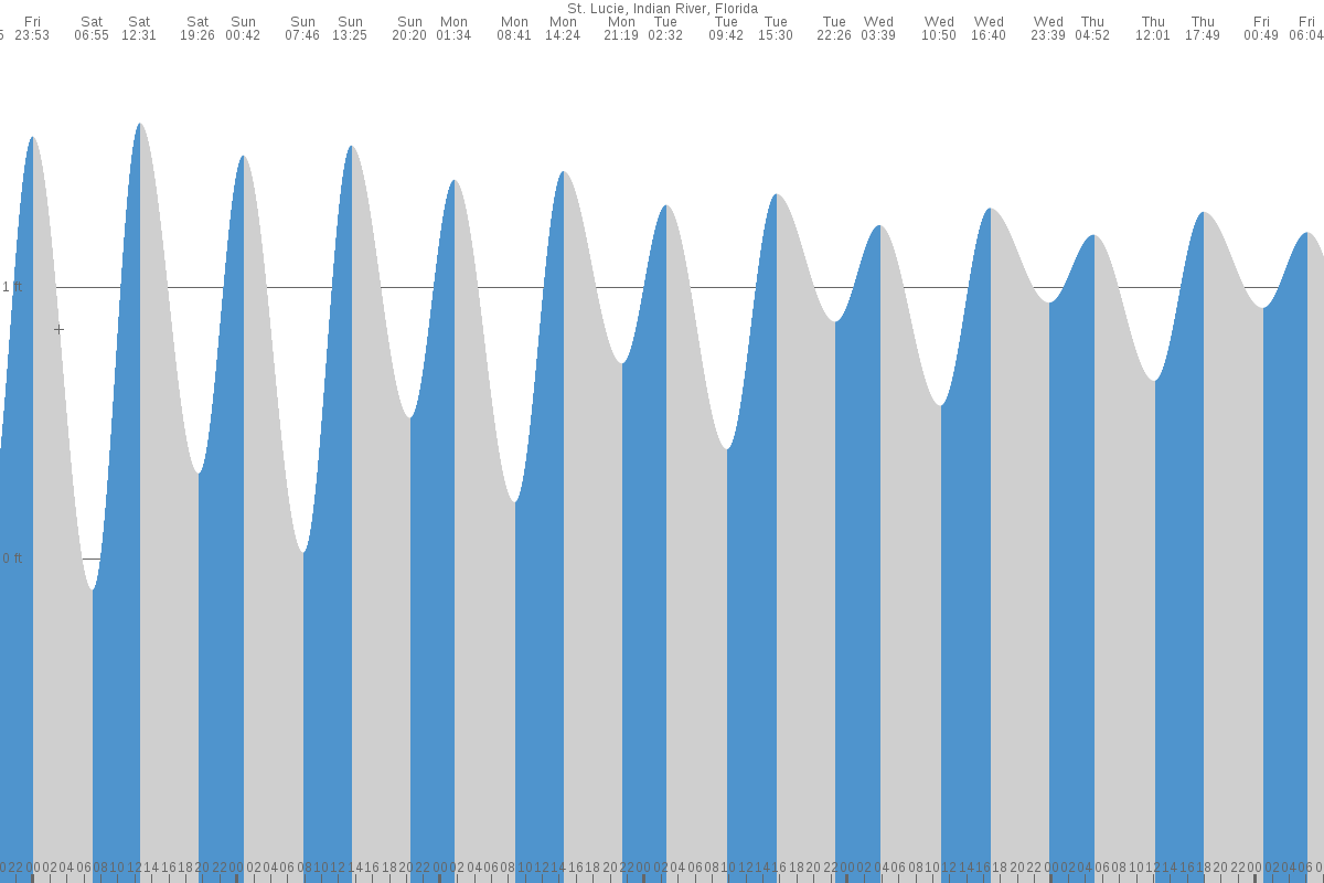Saint Lucie tide chart