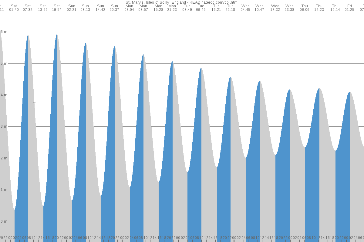 Isles of Scilly tide chart