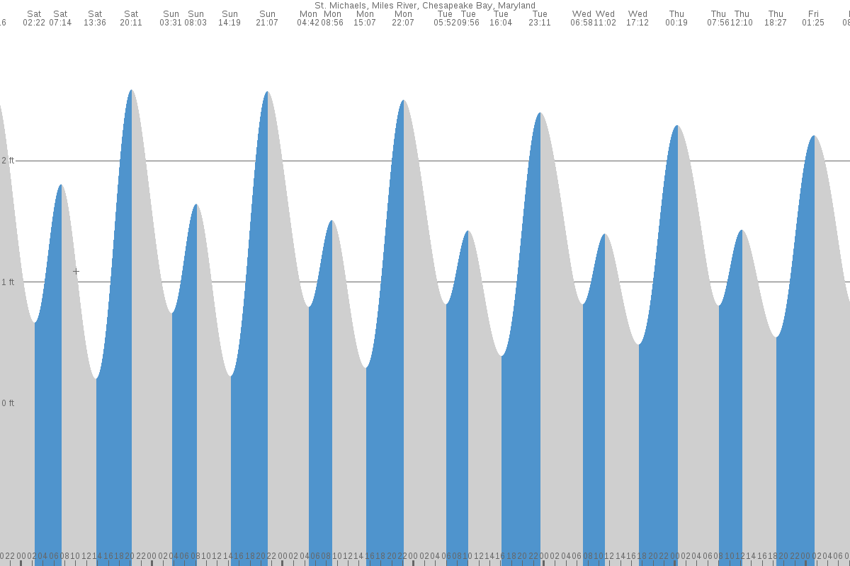 Saint Michaels tide chart