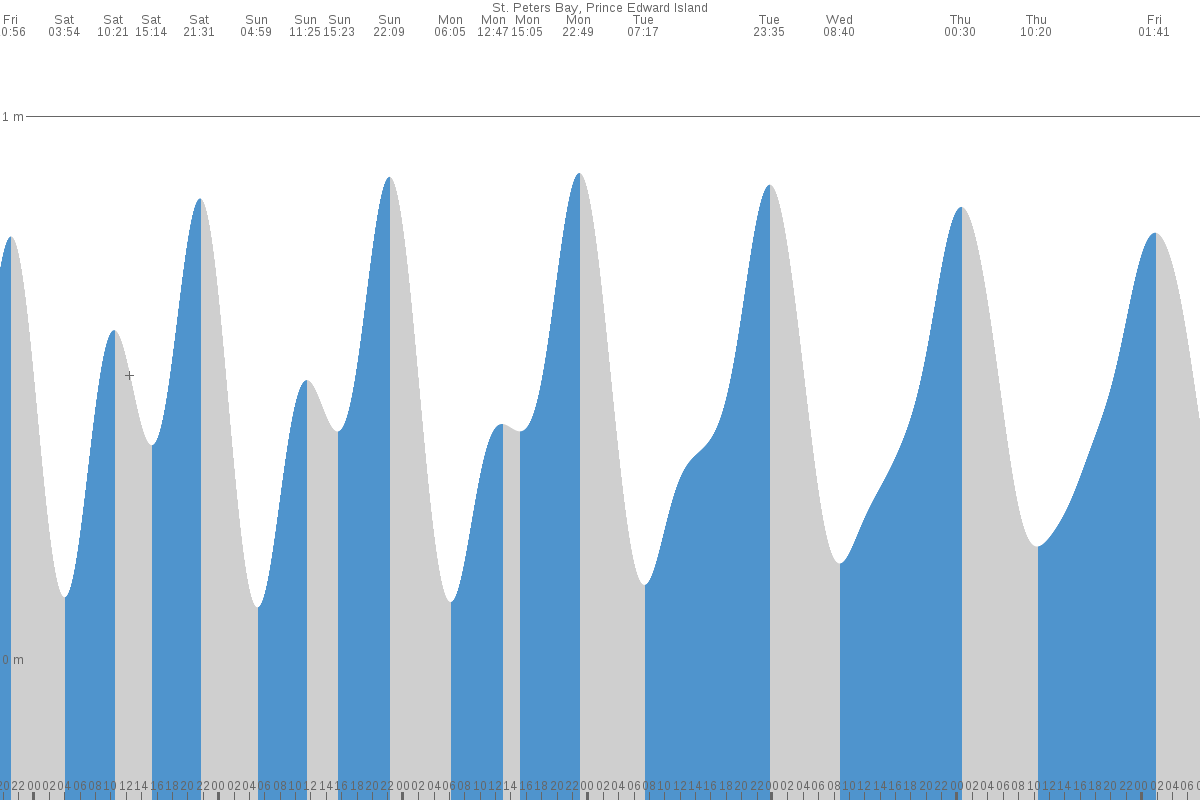 St. Peters Bay tide chart