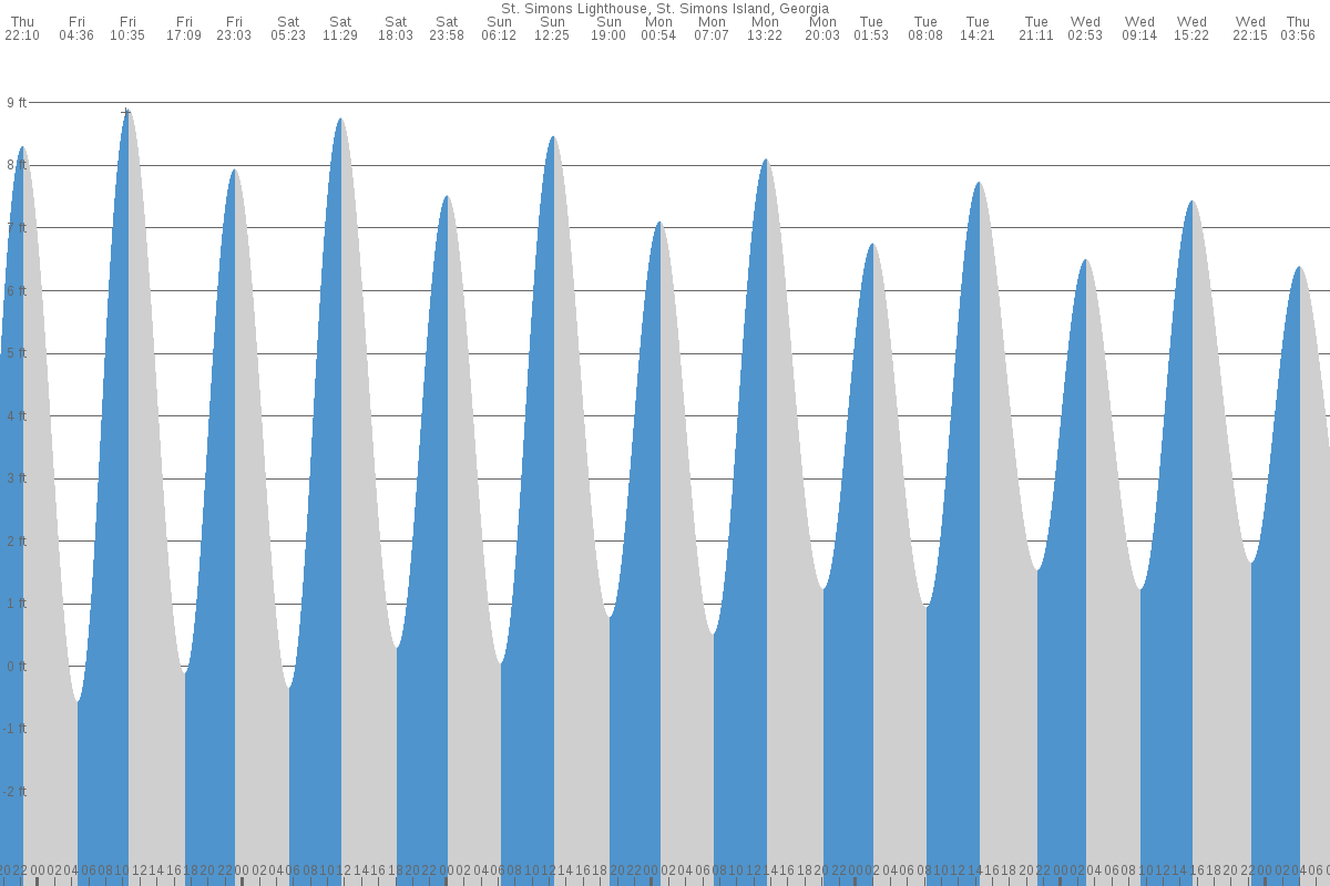 Saint Simons Island tide chart
