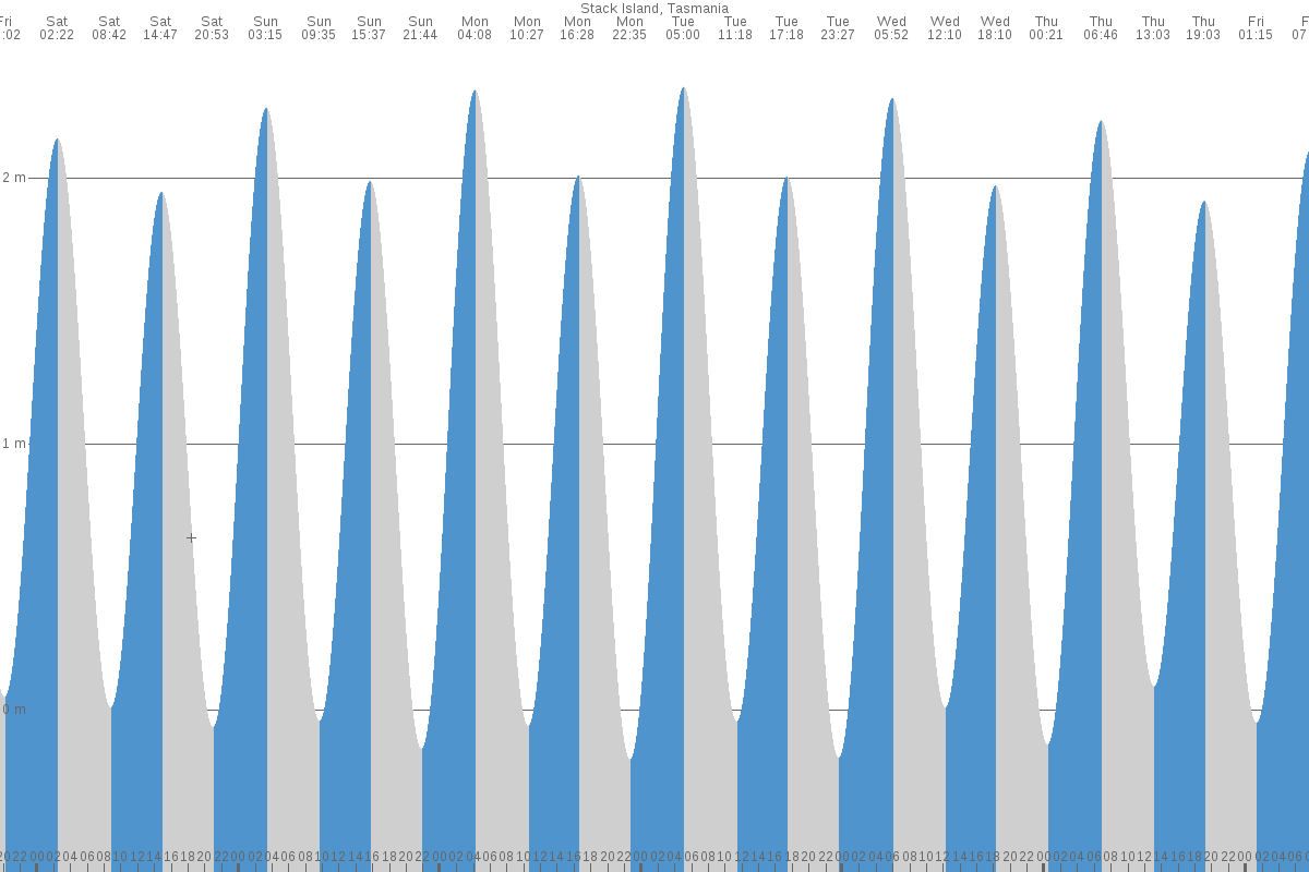 Stack Island tide chart