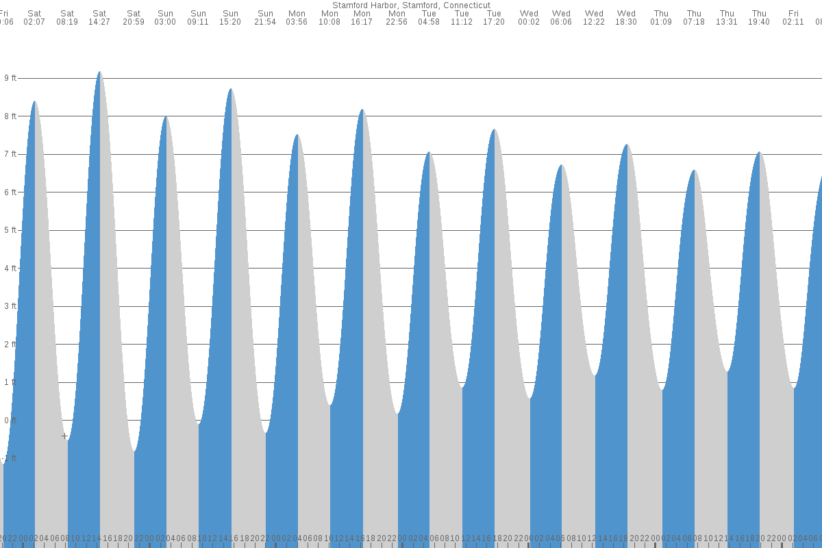 Stamford tide chart
