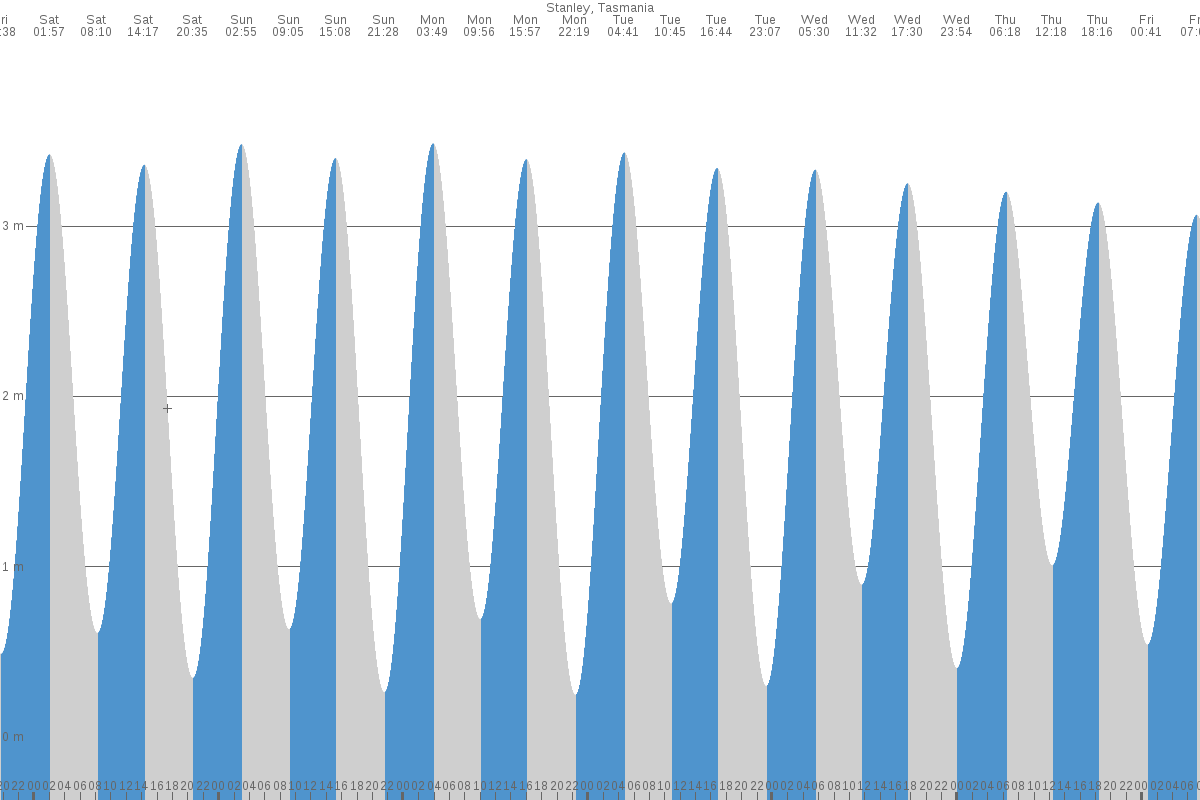 Stanley tide chart