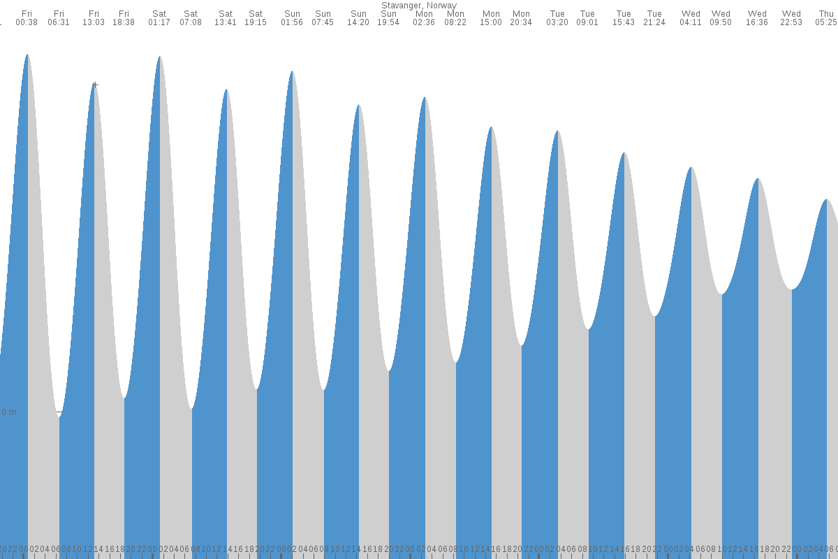 Odda tide chart