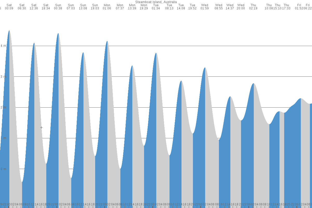 Steamboat Island tide chart