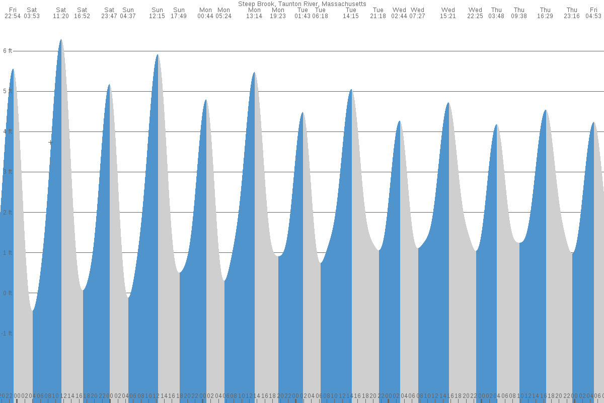Steep Brook tide chart