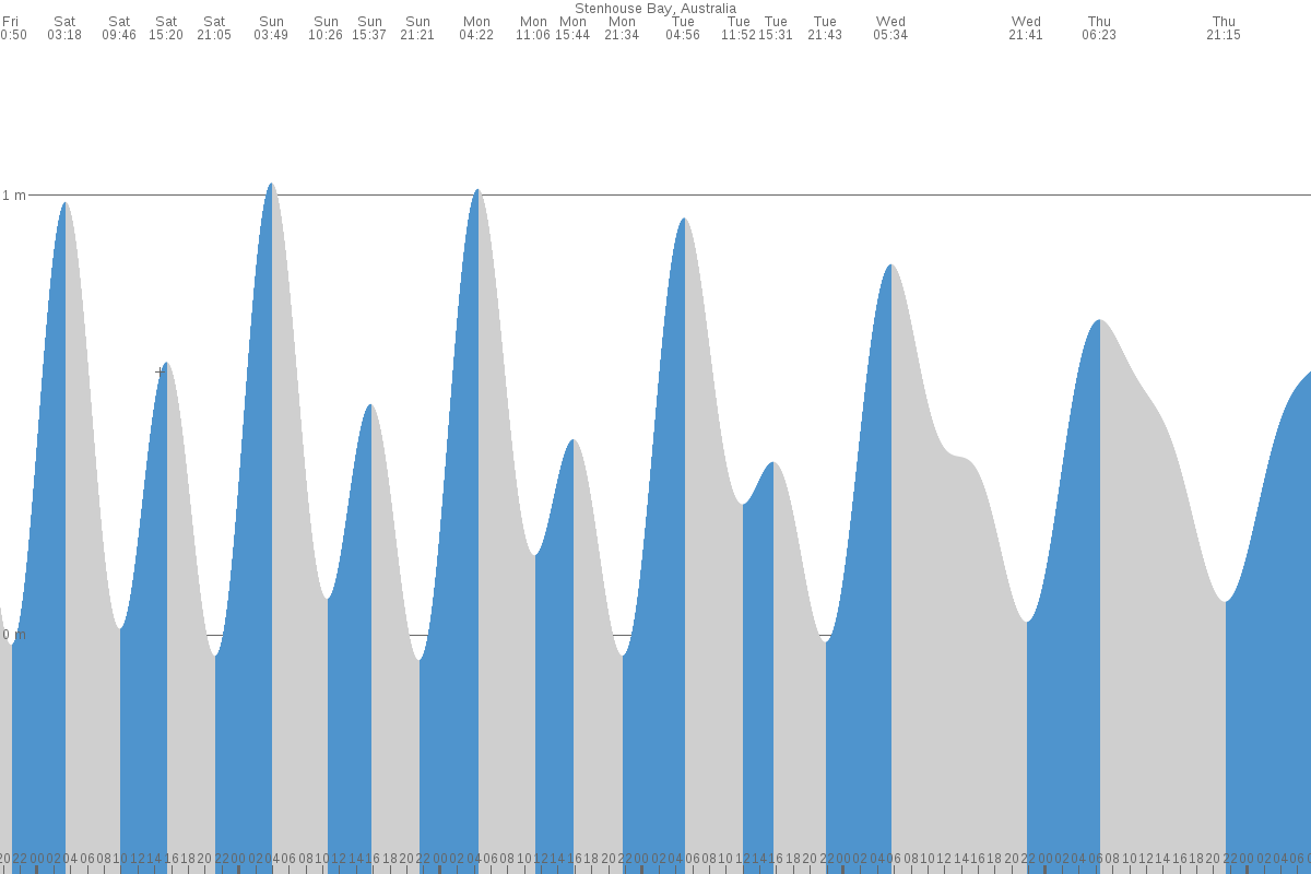 Stenhouse Bay tide chart