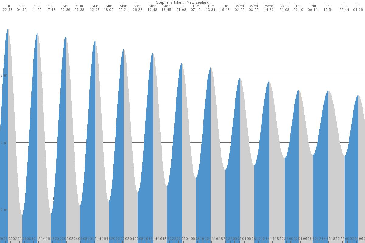 Stephens Island tide chart