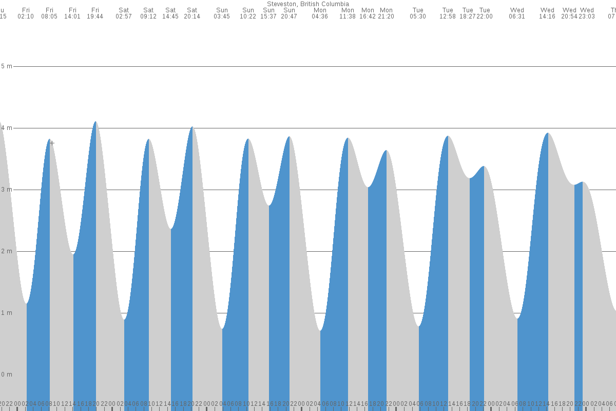 Steveston tide chart