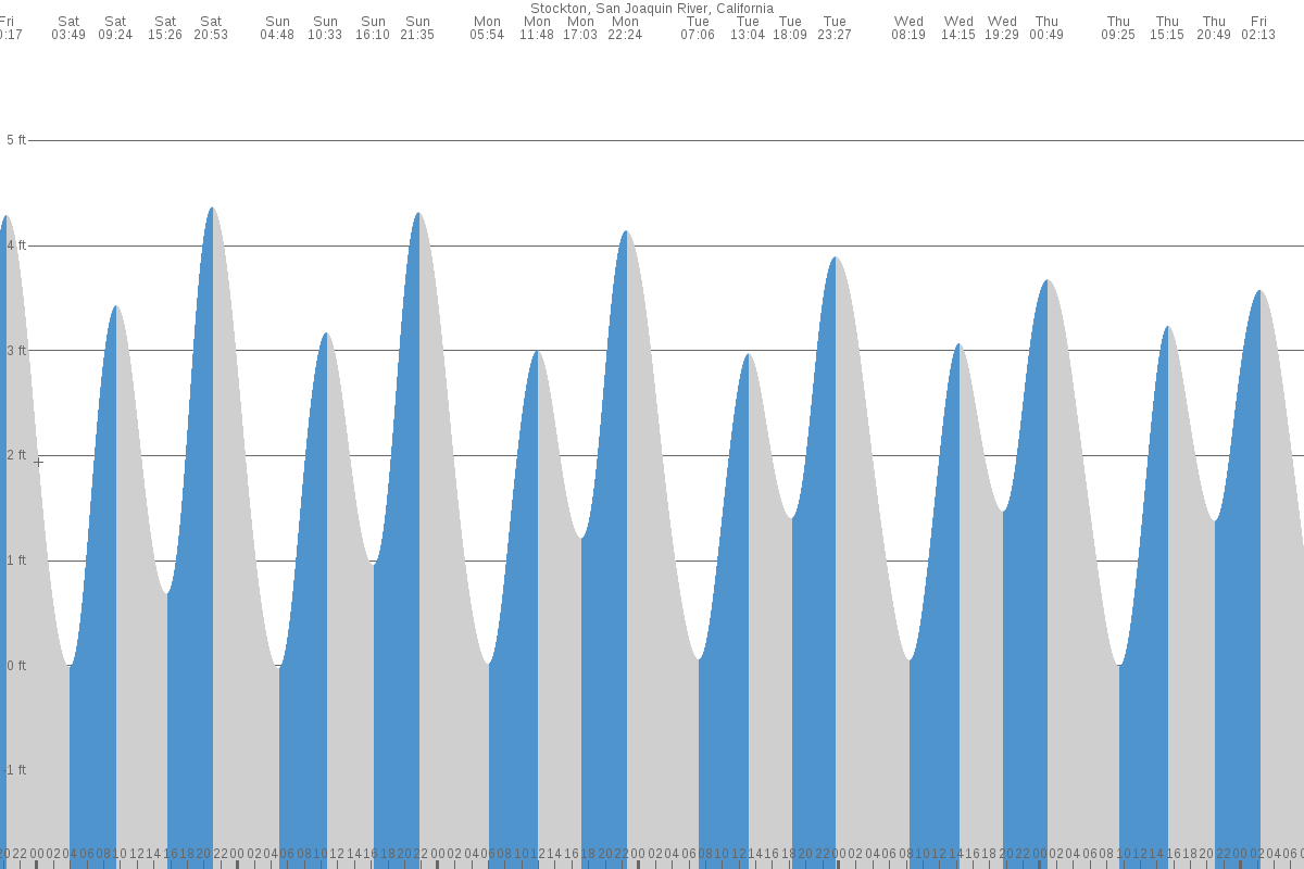 Stockton tide chart