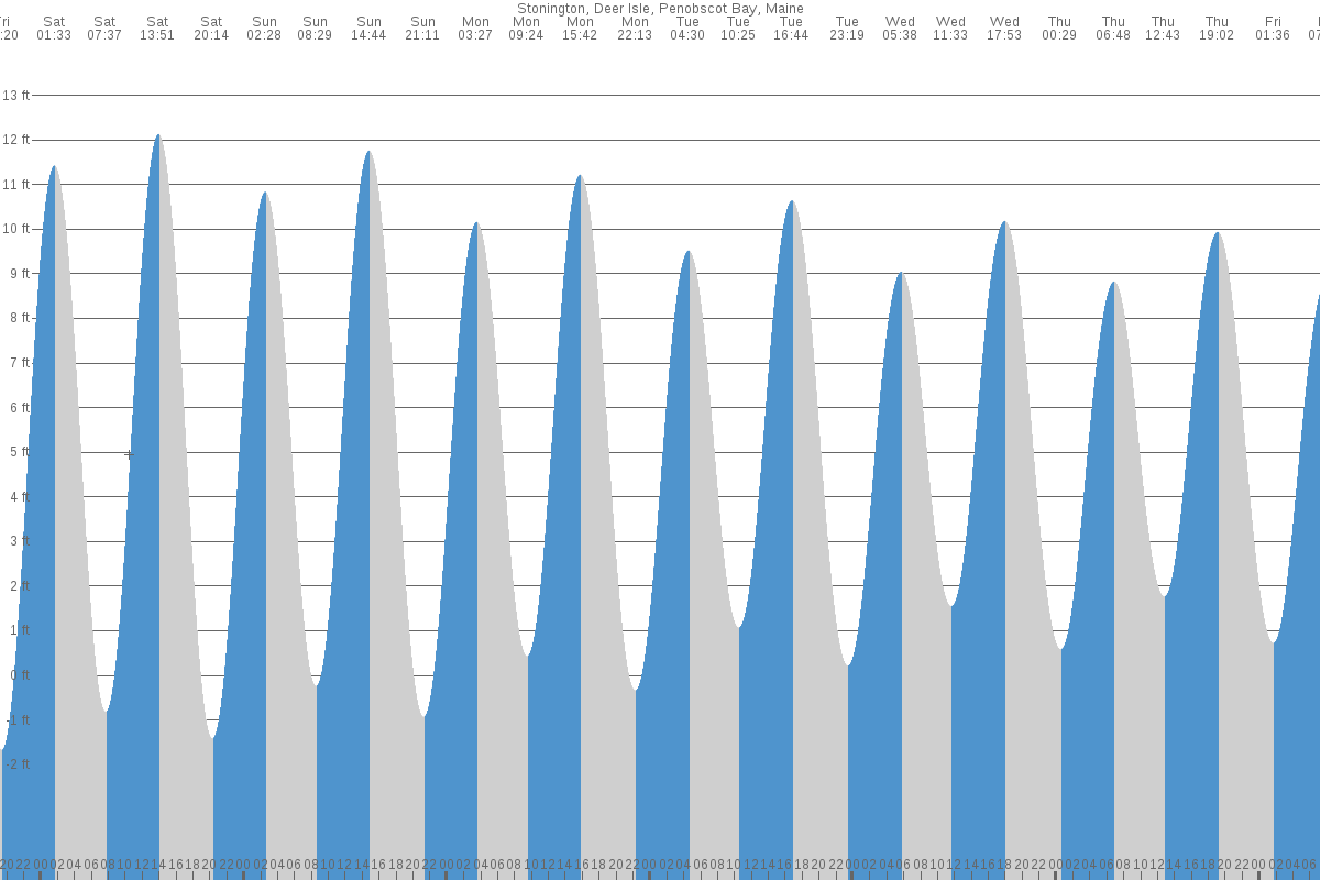 Stonington tide chart