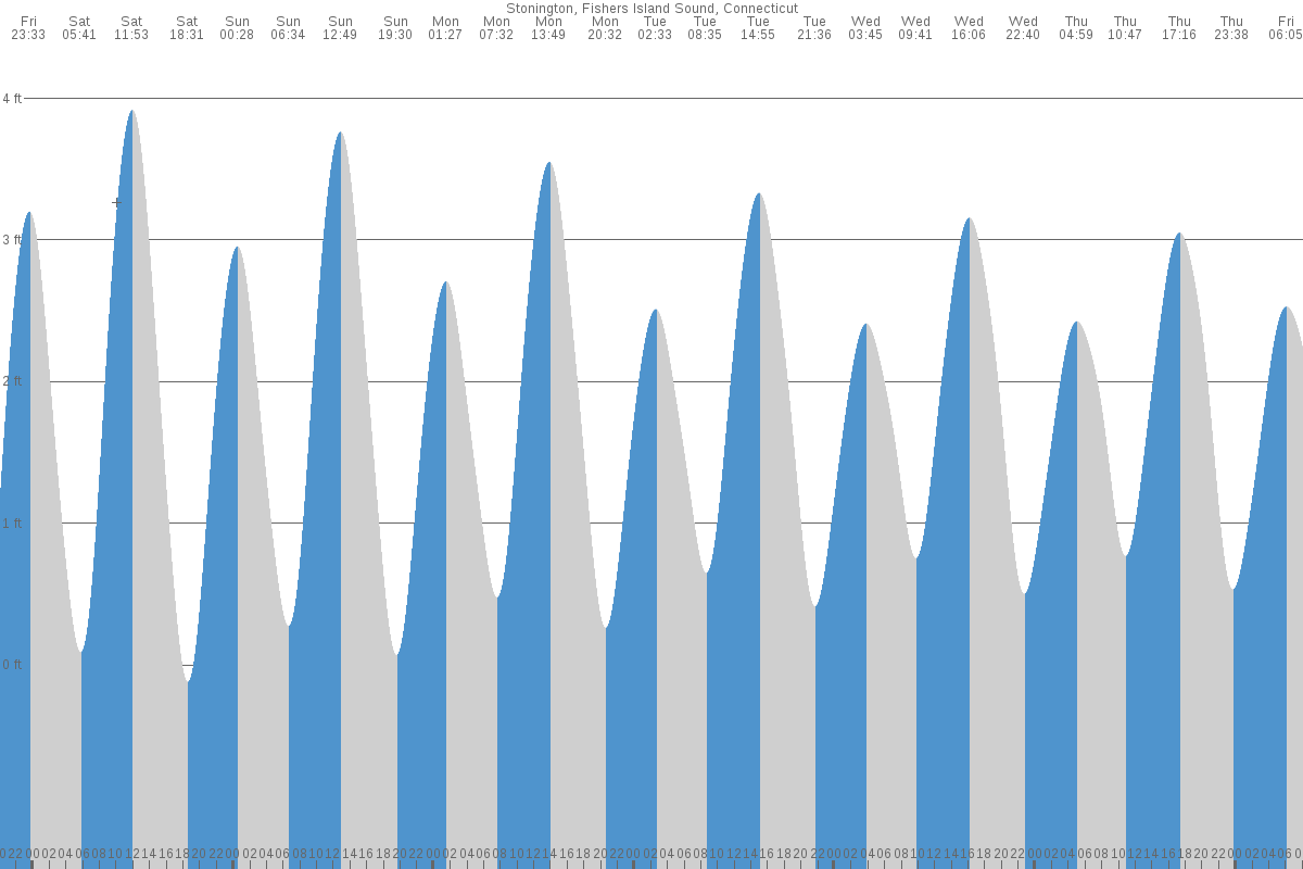 Stonington tide chart