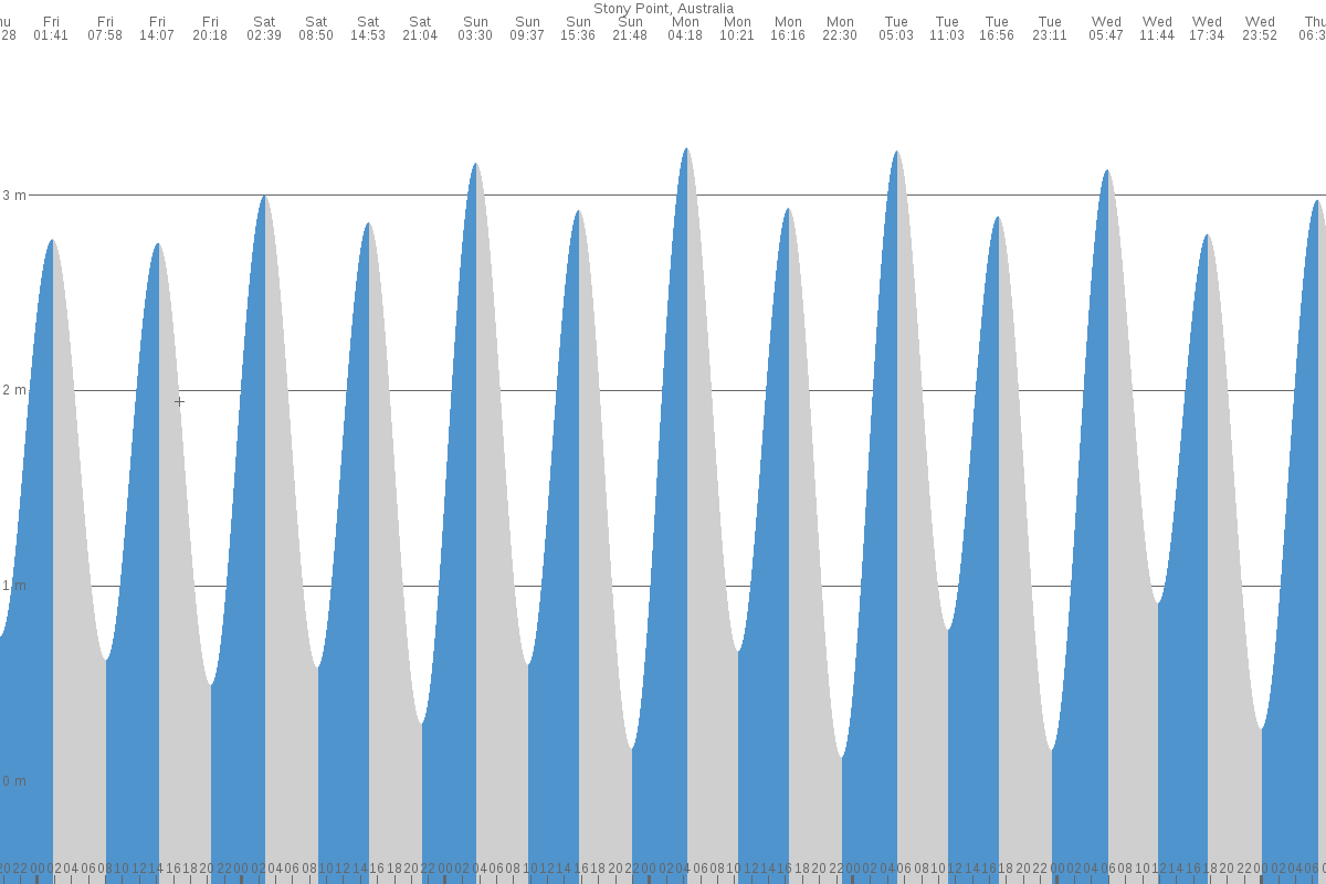 Phillip Island tide chart