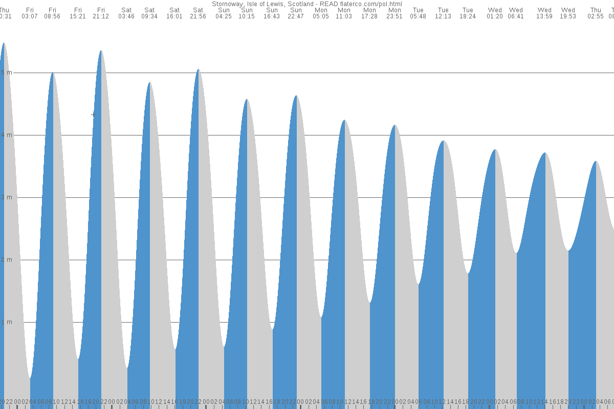 Leverburgh tide chart