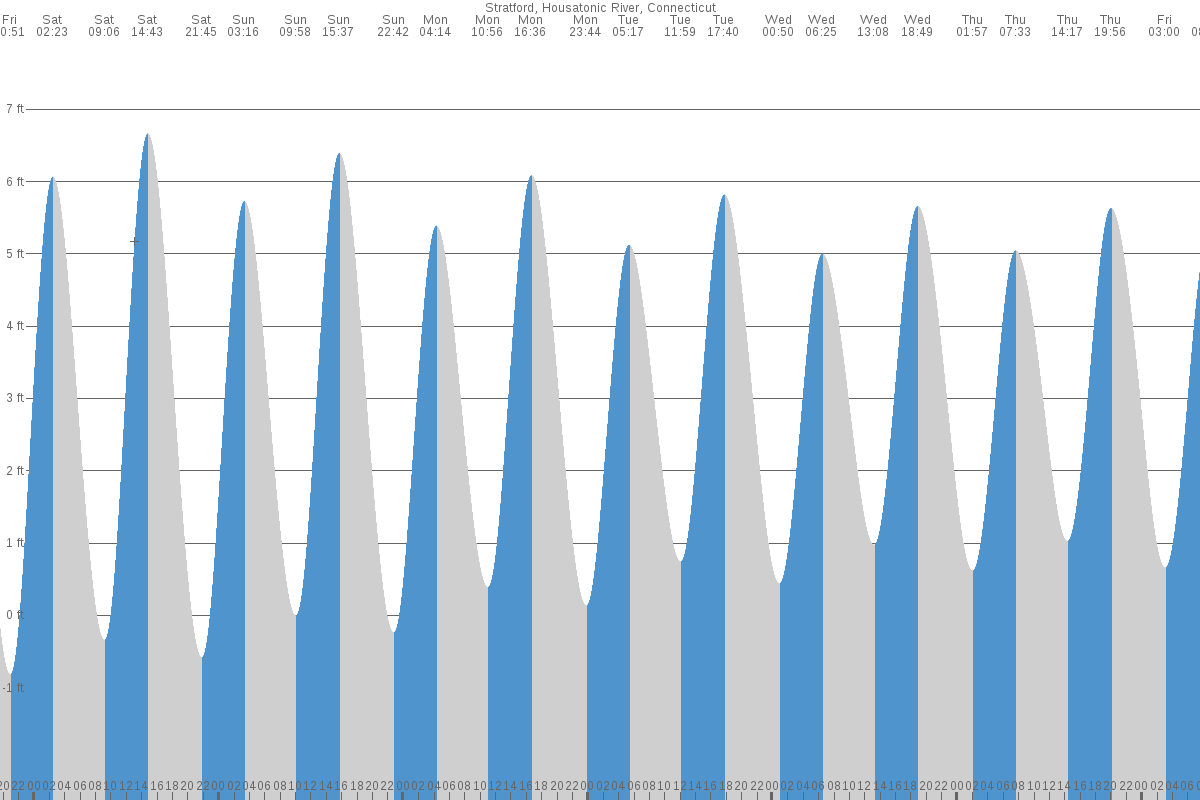 Stratford tide chart