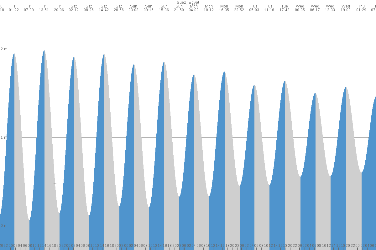 Suez tide chart