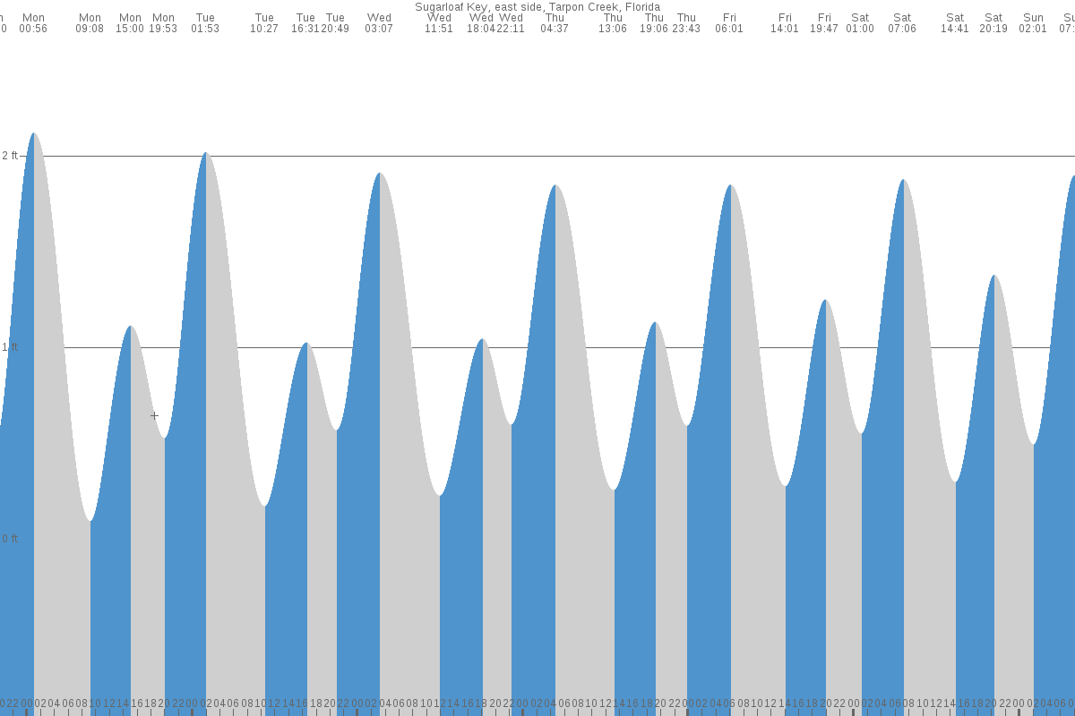Sugarloaf Key tide chart
