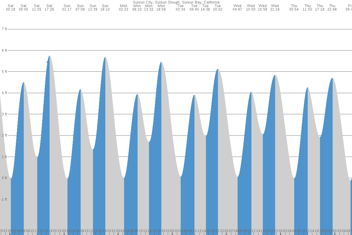 Suisun tide chart