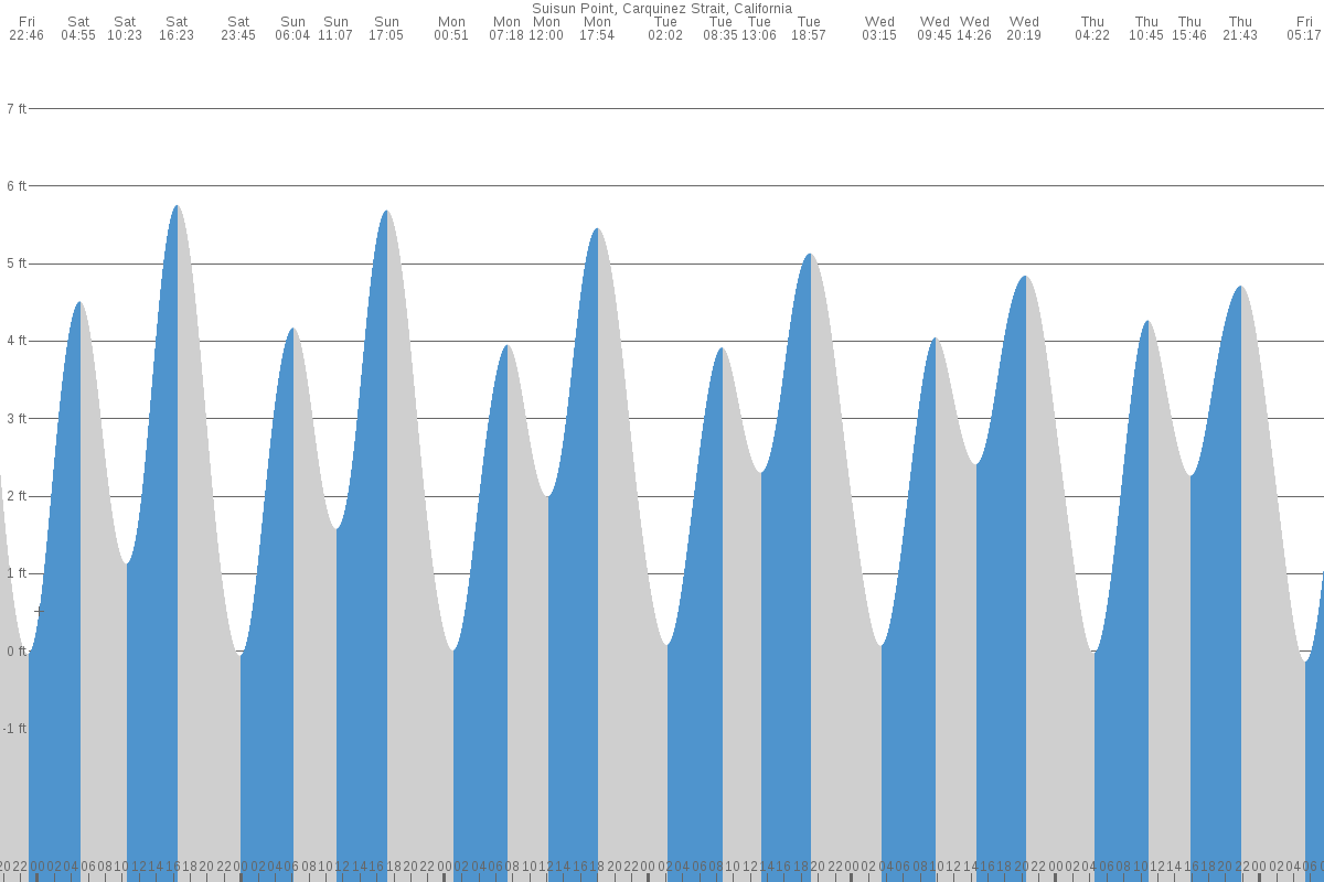 Suisun Point tide chart