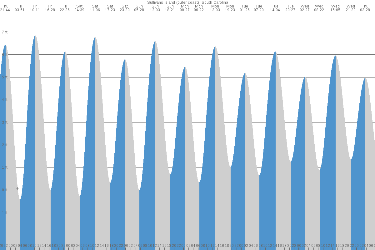 Sullivans Island tide chart