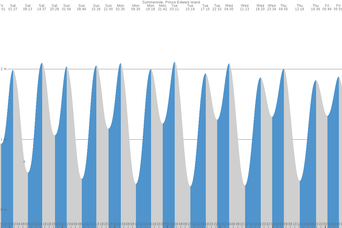 Summerside tide chart